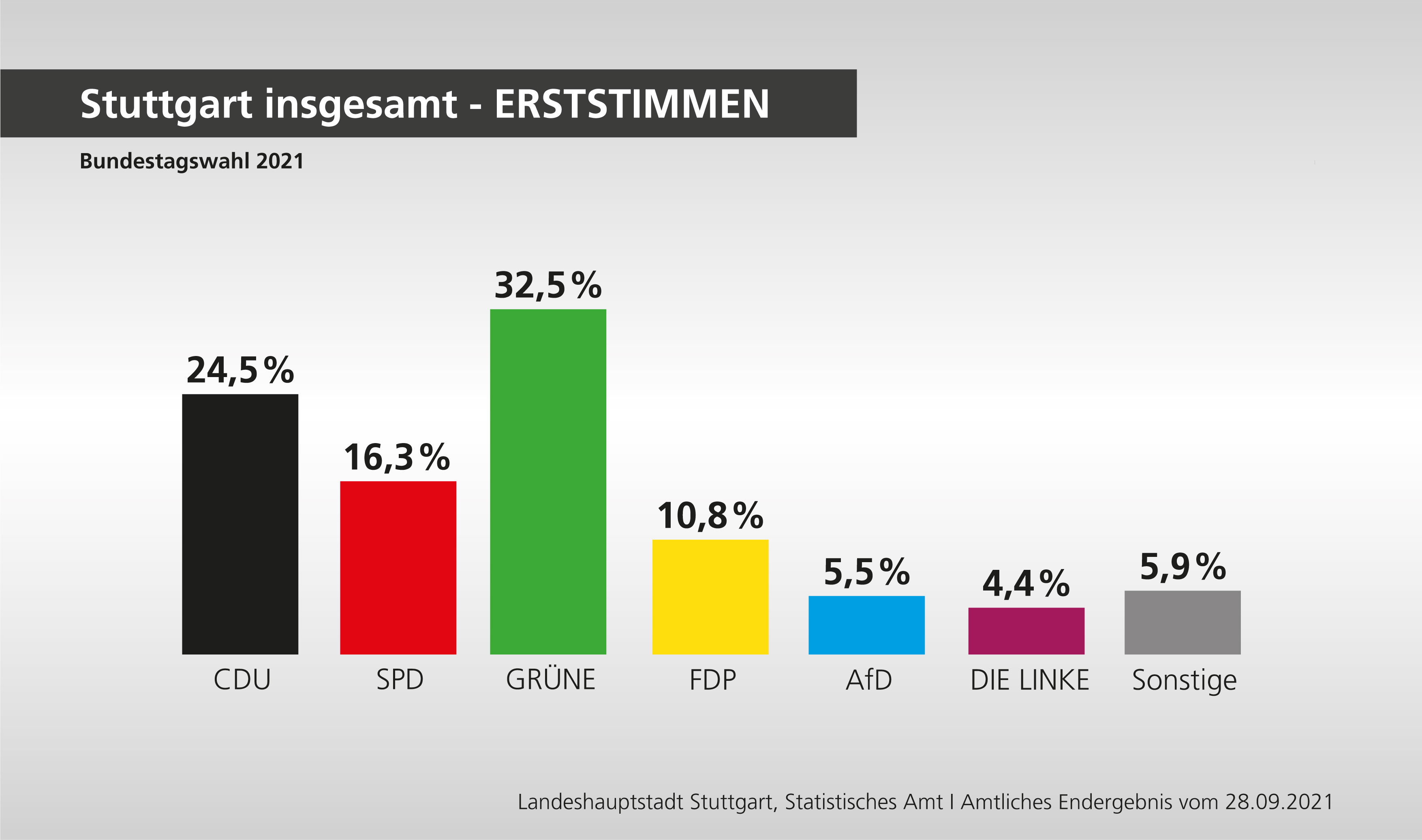 Wahlergebnis Stuttgart insgesamt