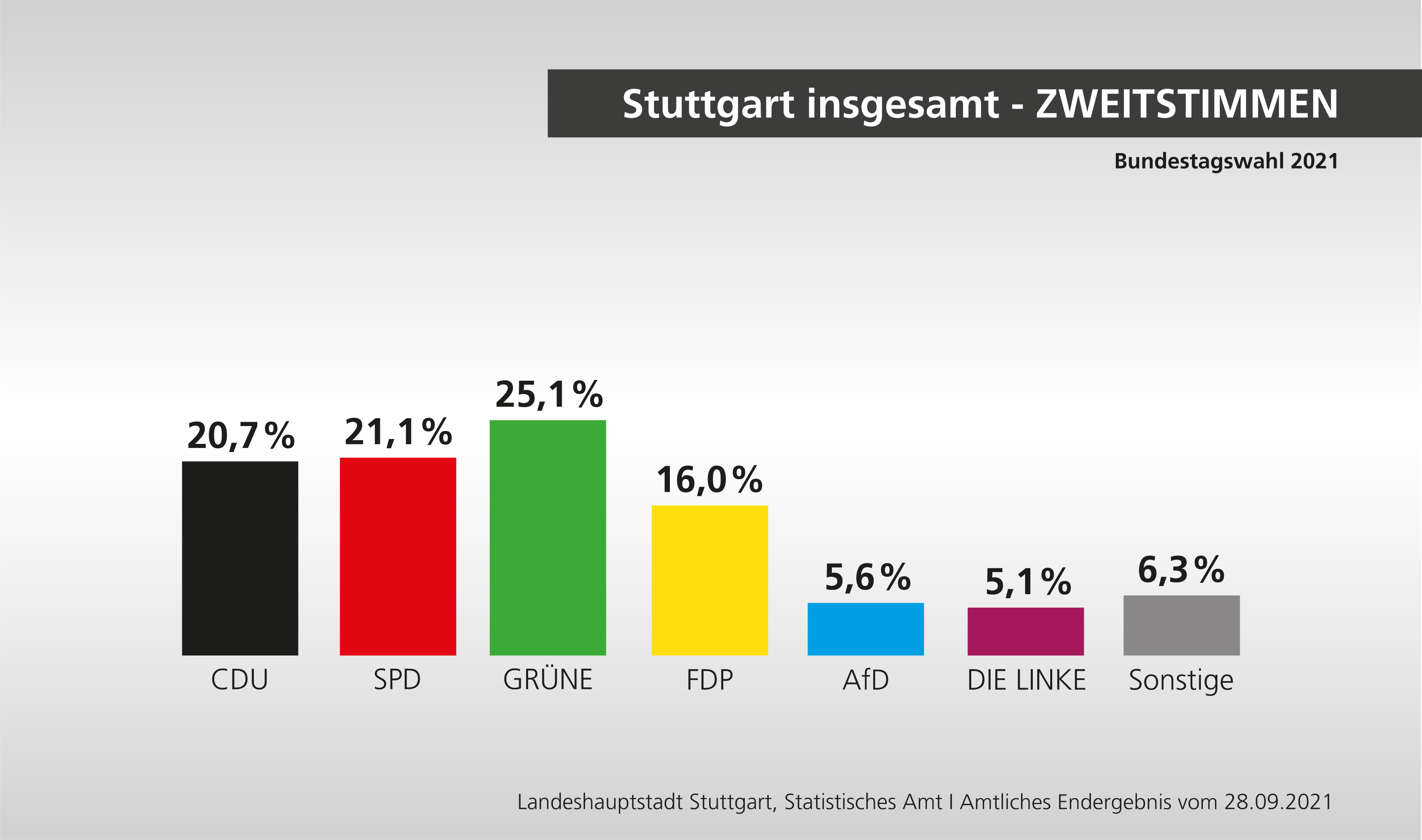 Wahlergebnis Stuttgart insgesamt