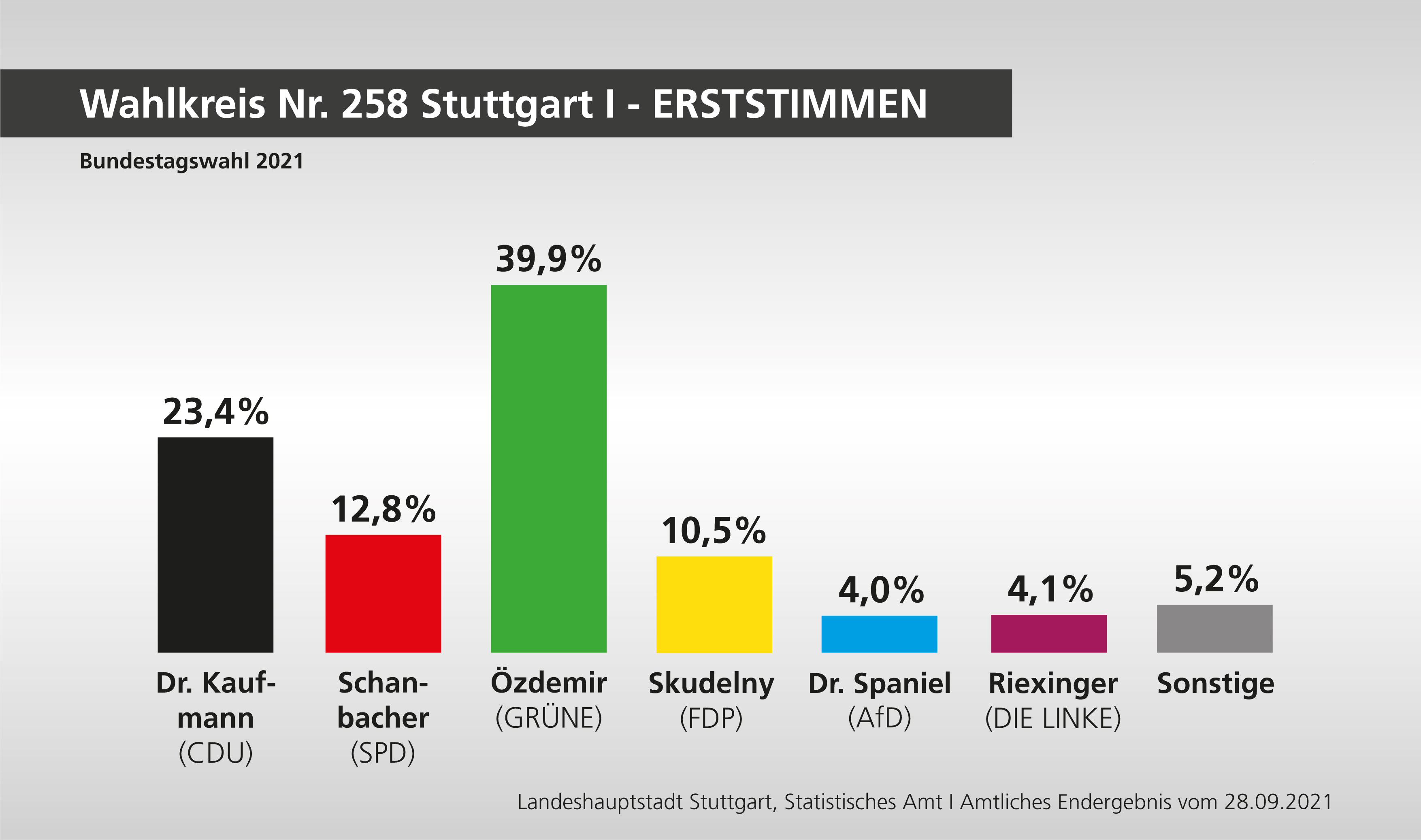 Wahlergebnis Wahlkreis Nr. 258 Stuttgart I - Erststimmen