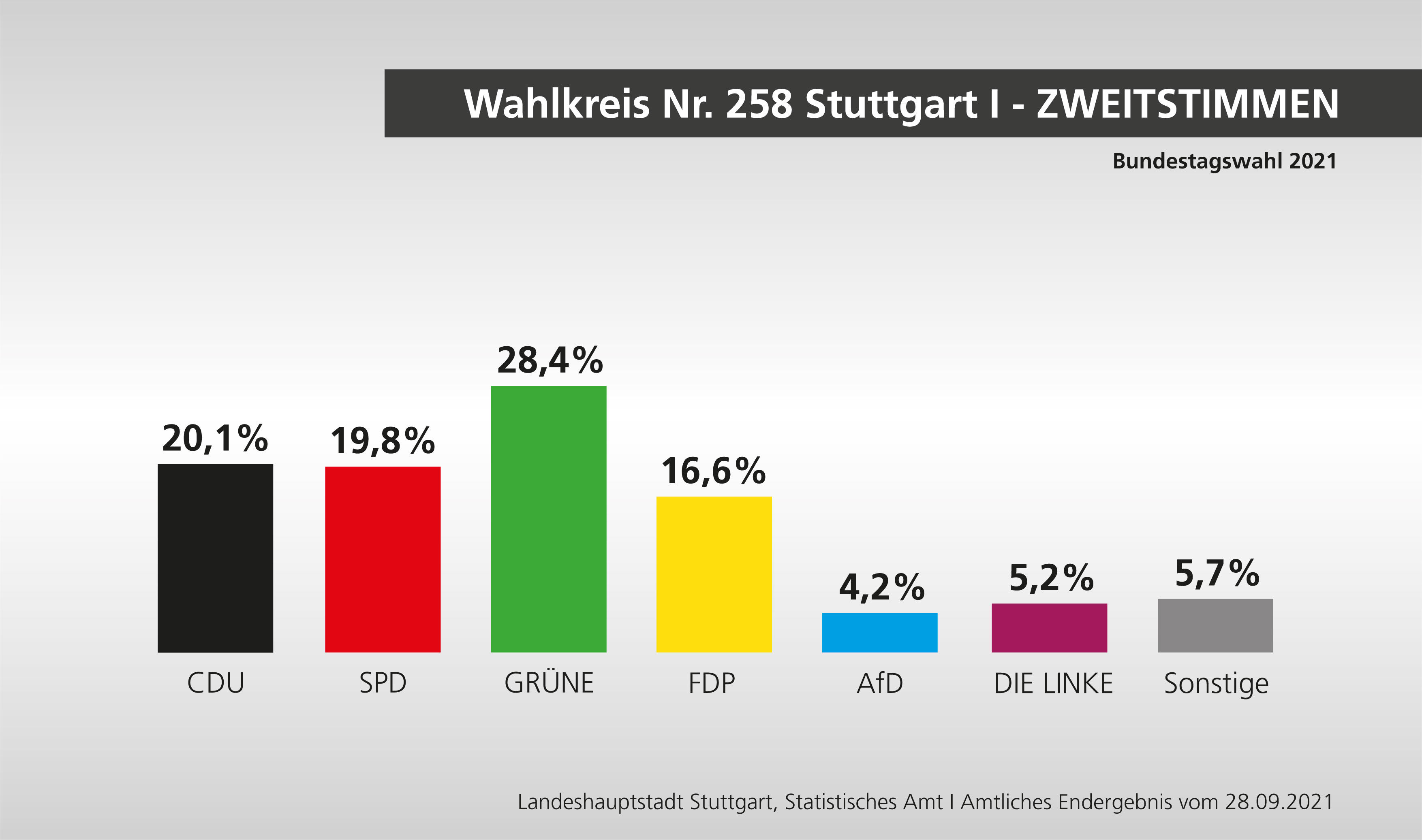 Wahlergebnis Wahlkreis Nr. 258 Stuttgart I - Zweitstimmen