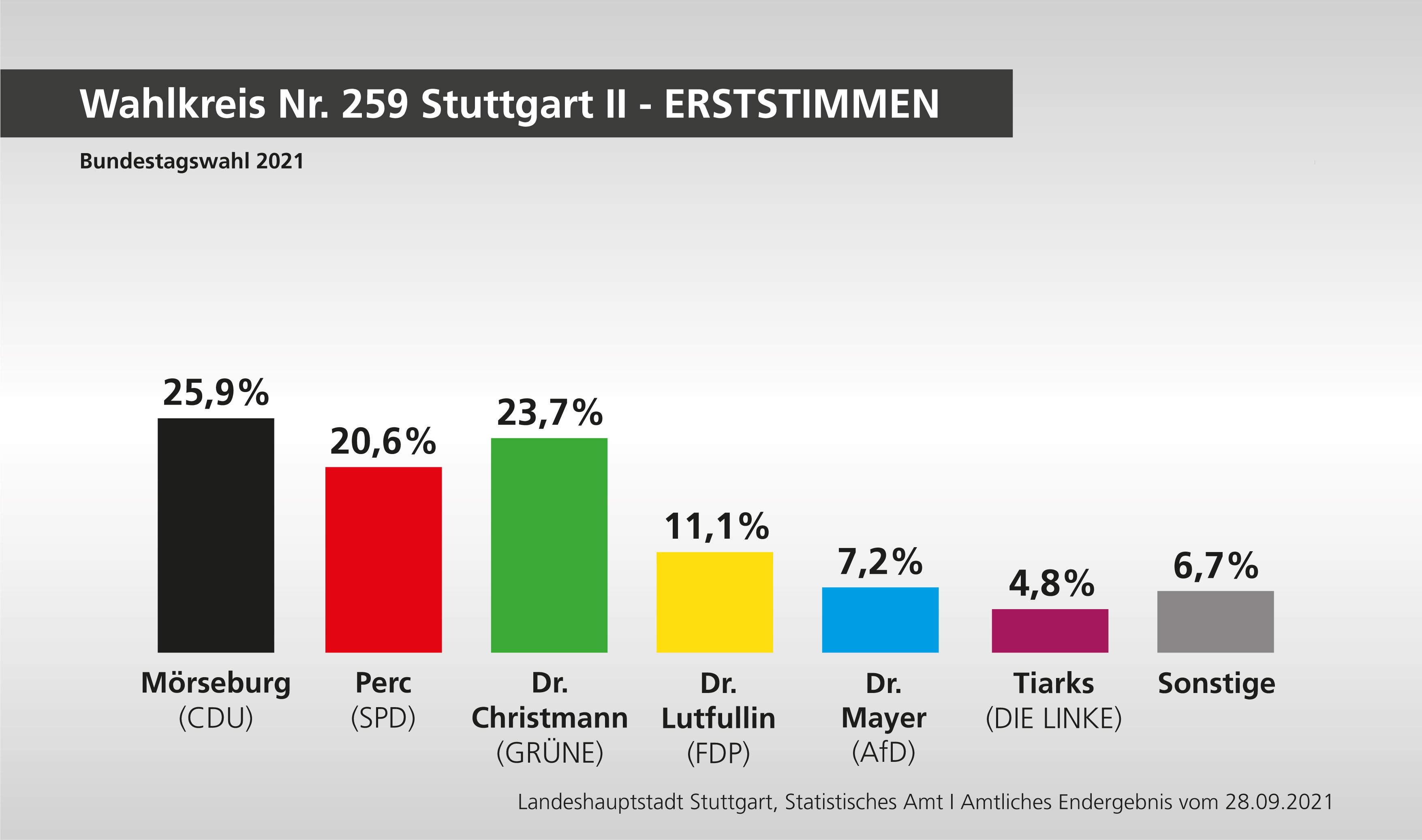 Wahlergebnis Wahlkreis Nr. 259 Stuttgart II - Erststimmen