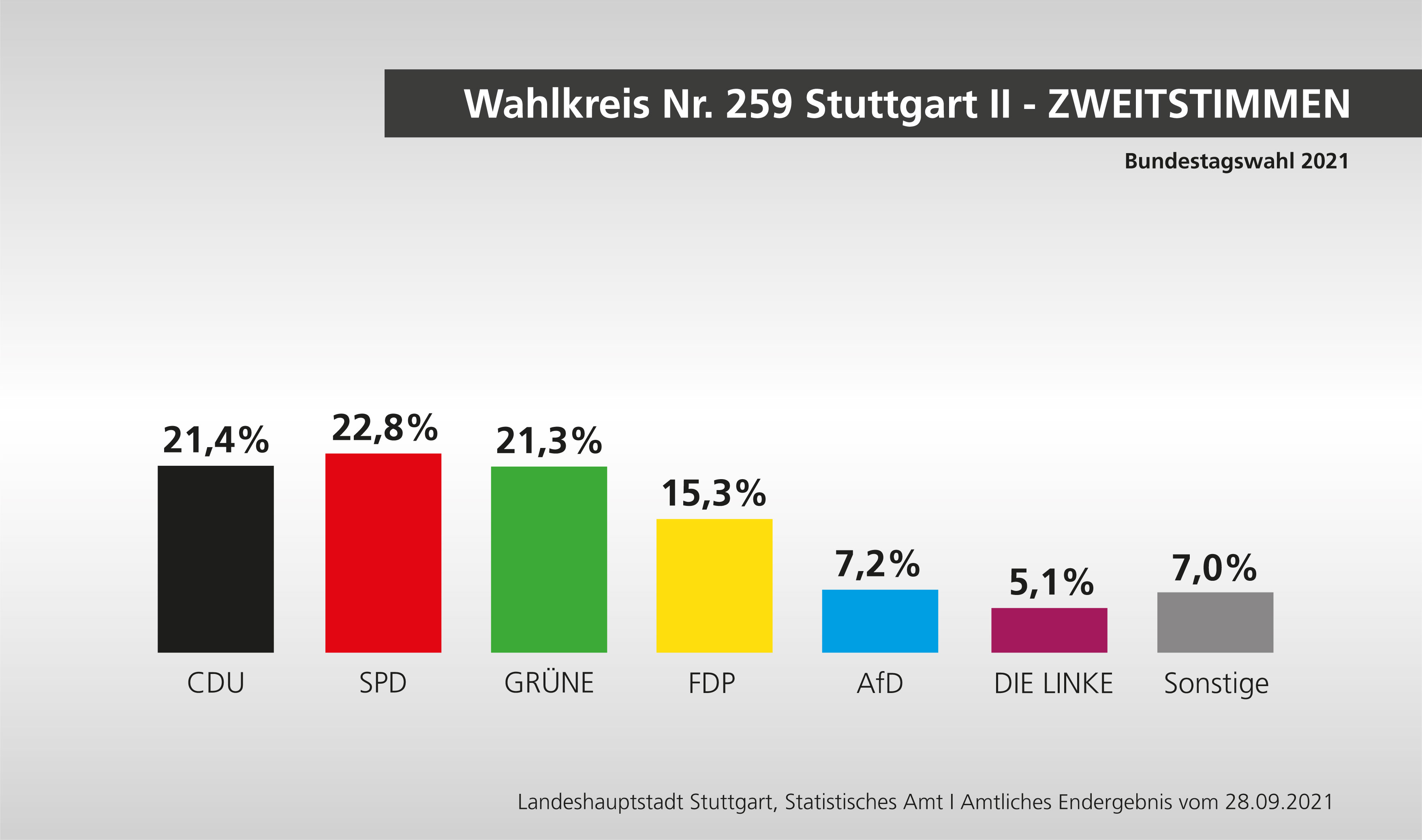 Wahlkreis Nr. 259 Stuttgart II - Zweitstimmen