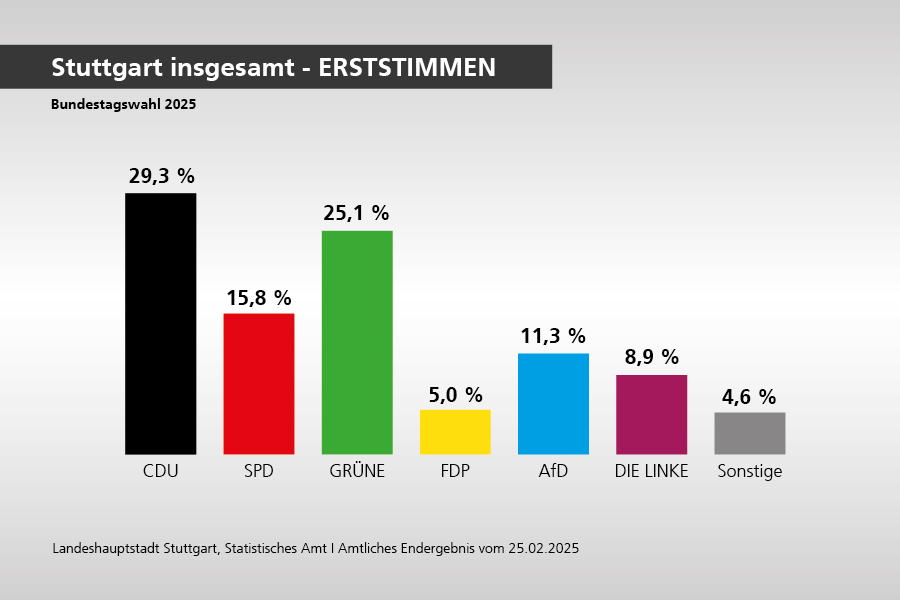 Wahlergebnis Stuttgart insgesamt