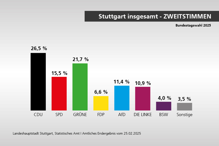 Wahlergebnis Stuttgart insgesamt