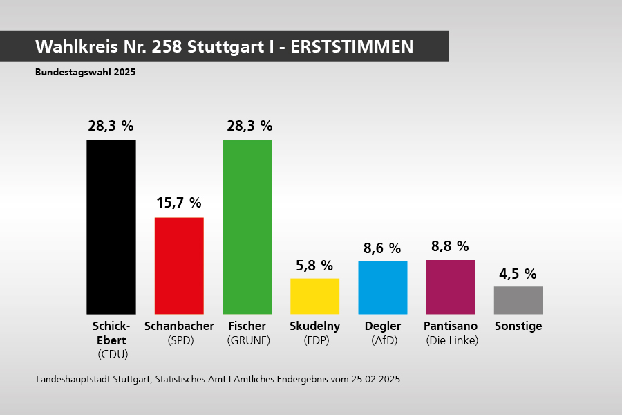 Wahlergebnis Wahlkreis Nr. 258 Stuttgart I - Erststimmen