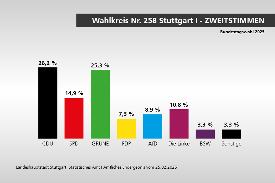 Wahlergebnis Wahlkreis Nr. 258 Stuttgart I - Zweitstimmen