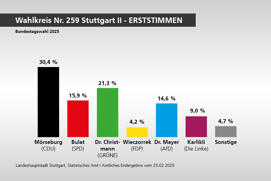 Wahlergebnis Wahlkreis Nr. 259 Stuttgart II - Erststimmen