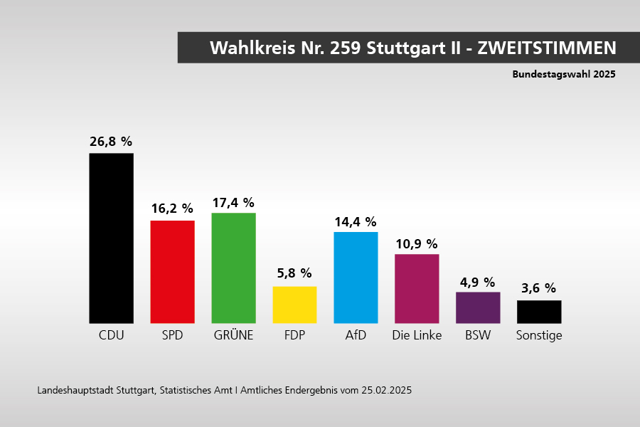 Wahlkreis Nr. 259 Stuttgart II - Zweitstimmen