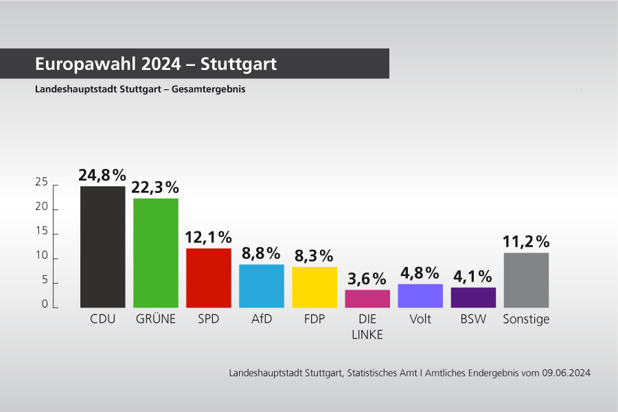 Europawahl 2024 Wahlergebnis Stuttgart insgesamt