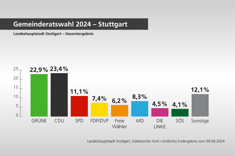 Gemeinderatswahl 2024 Wahlergebnis Stuttgart insgesamt