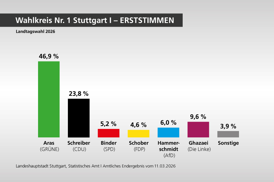 Wahlergebnis Wahlkreis Nr. 1 Stuttgart I - Erststimmen