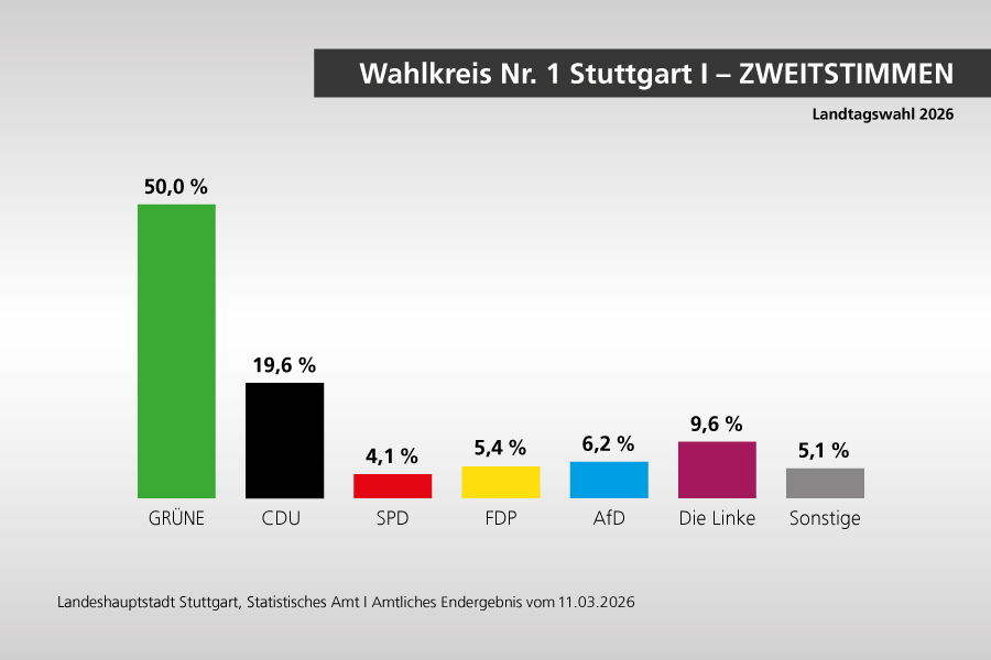 Wahlergebnis Wahlkreis Nr. 1 Stuttgart I - Zweitstimmen