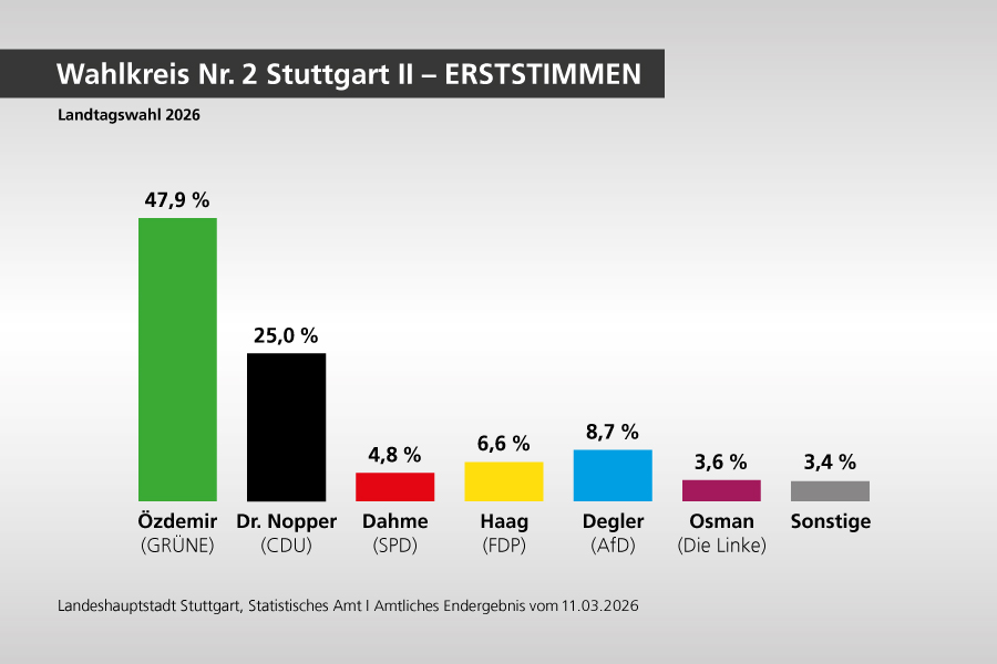 Wahlergebnis Wahlkreis Nr. 2 Stuttgart II - Erststimmen