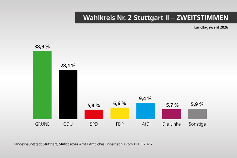 Wahlkreis Nr. 2 Stuttgart II - Zweitstimmen