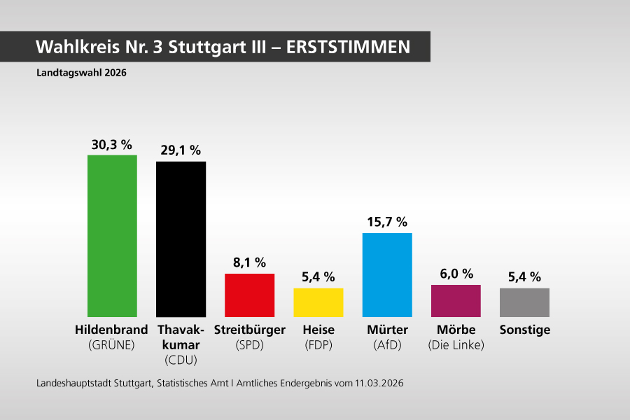 Wahlergebnis Wahlkreis Nr. 3 Stuttgart III - Erststimmen