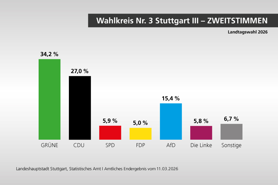 Wahlkreis Nr. 3 Stuttgart III - Zweitstimmen