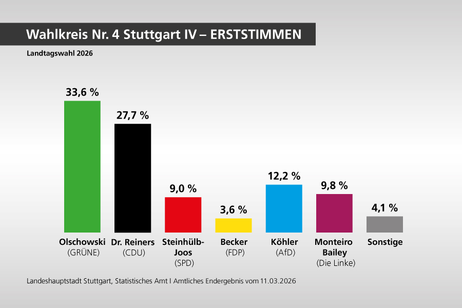 Wahlergebnis Wahlkreis Nr. 4 Stuttgart IV - Erststimmen