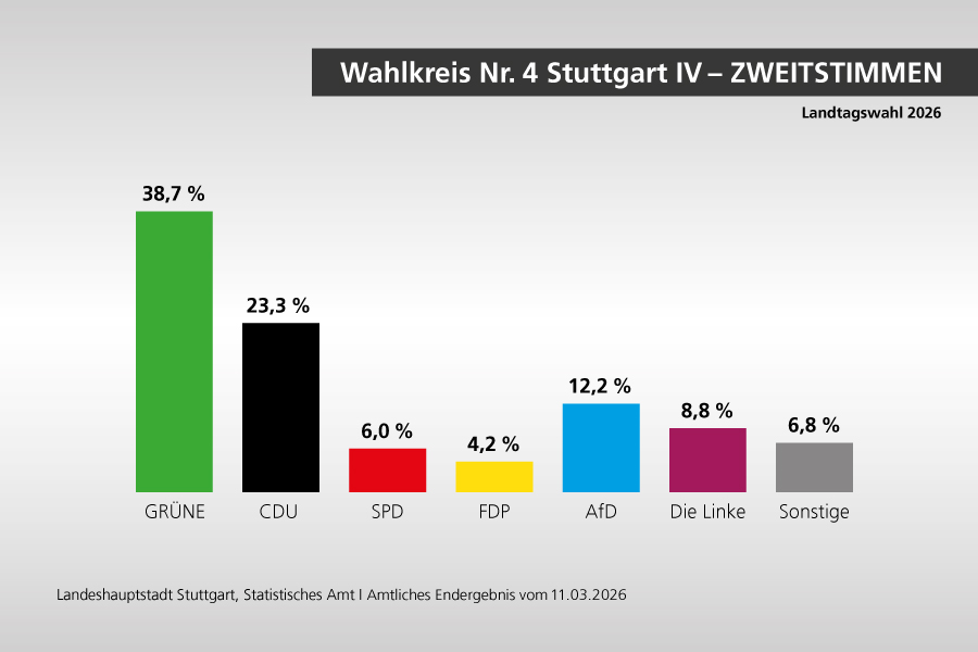 Wahlkreis Nr. 4 Stuttgart IV - Zweitstimmen