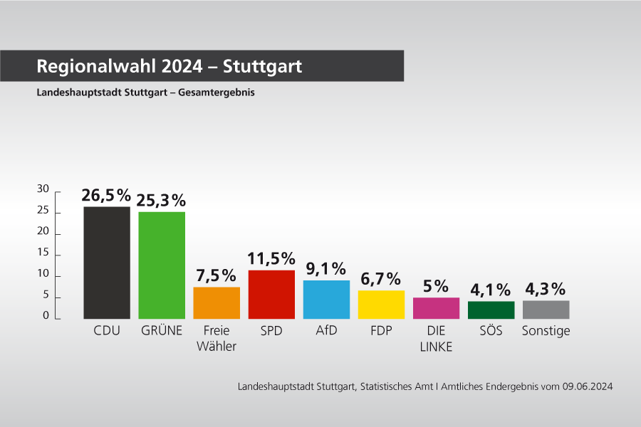 Regionalwahl 2024 Wahlergebnis Stuttgart insgesamt